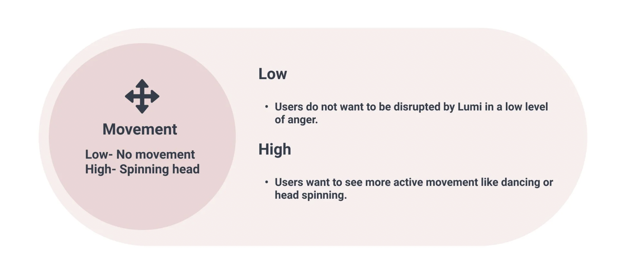 Movement results: Low — no movement preferred; High — users want active movement like dancing or head spinning